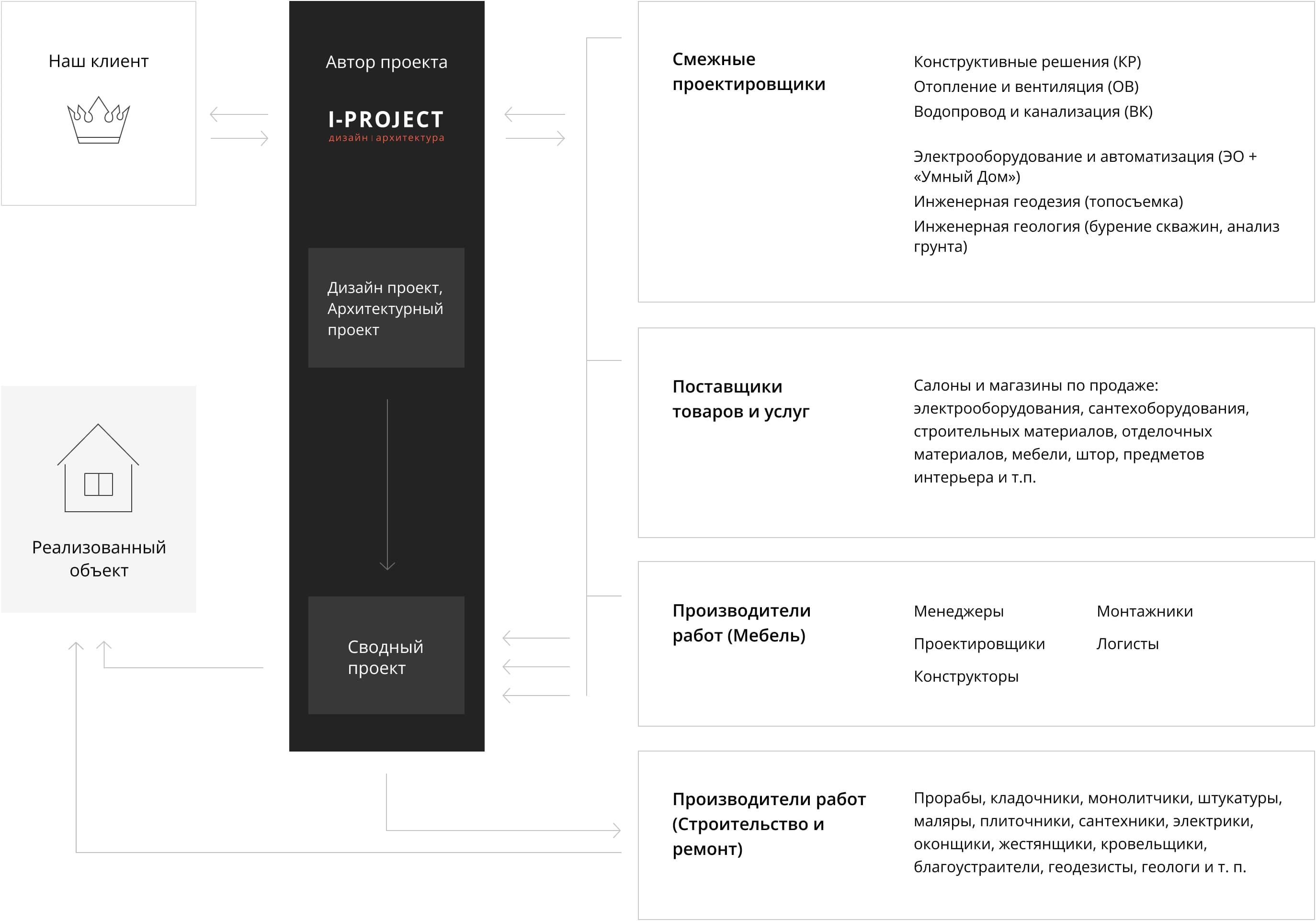 Схема работы команды iproject с клиентом и нашими подрядчиками